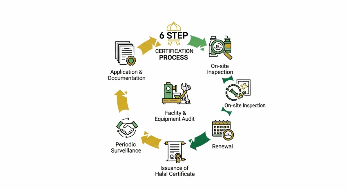 Six-step halal certification process infographic with green and gold icons representing documentation, inspection, and certification stages on a white background.